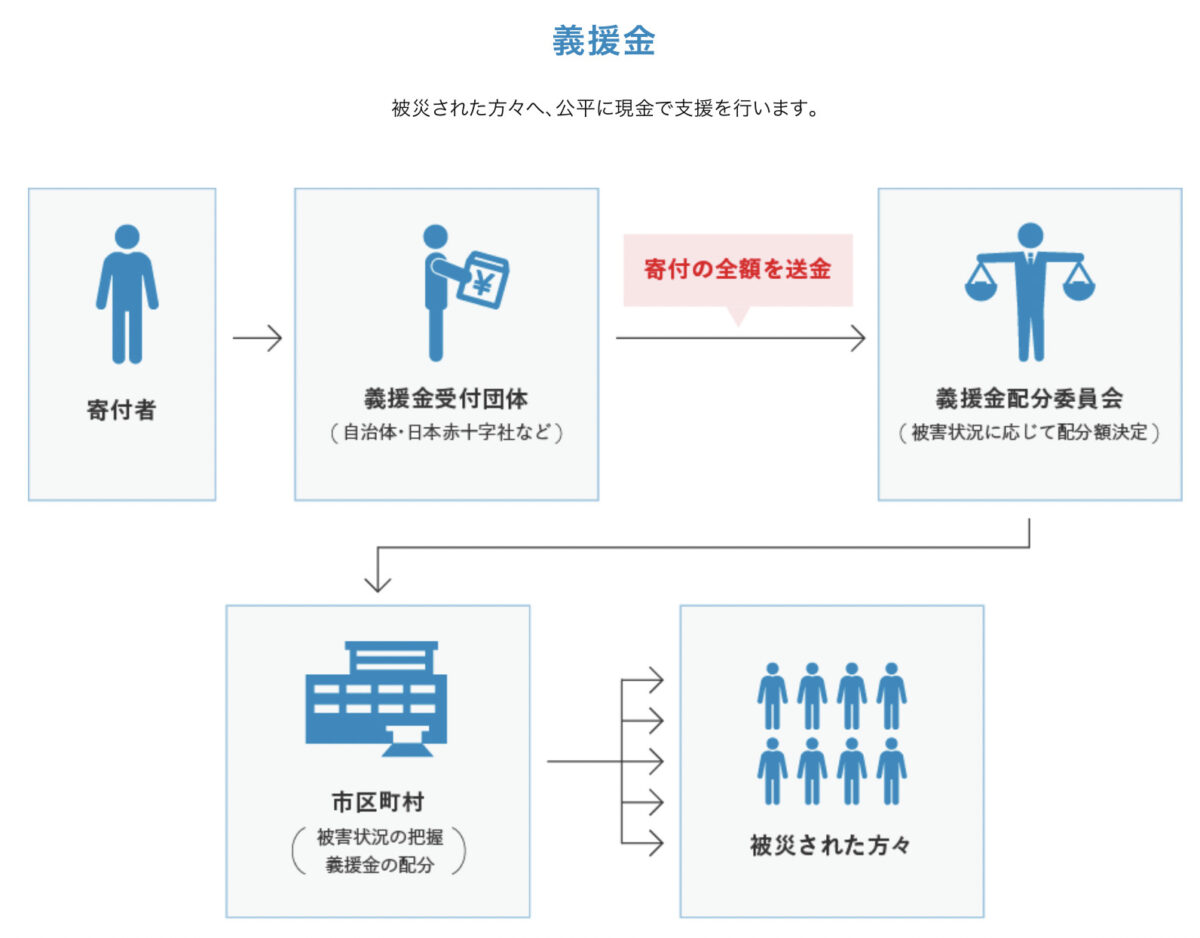 怪しい？日本赤十字社の評判は？寄付・募金の使い道を解説 | キフシル