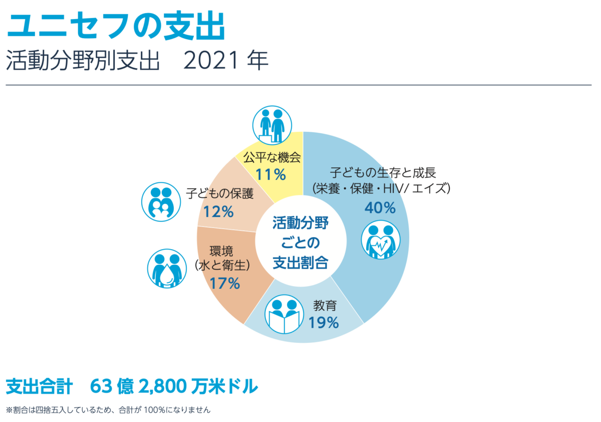 ユニセフ募金の使い道は？100円でできることから募金以外にできること 