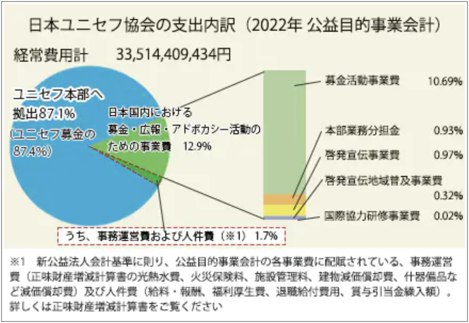 日本ユニセフ協会の2022年の支出
